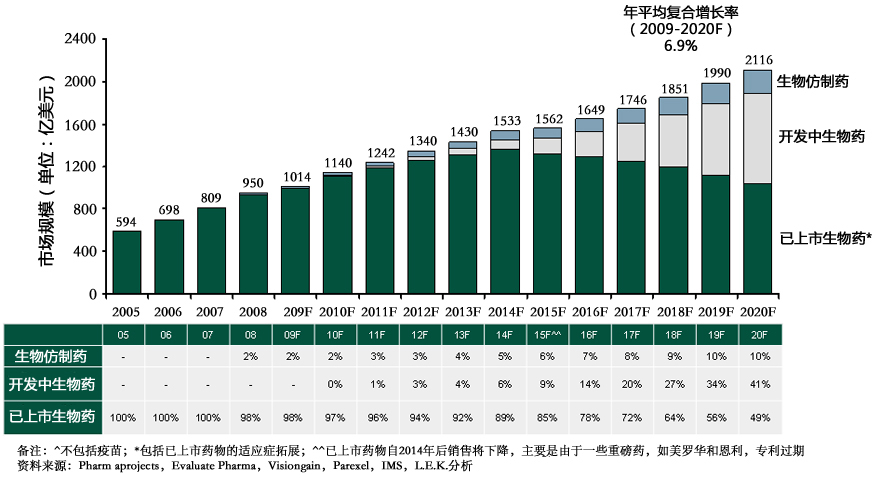  2005-2020年生物仿制药、开发中生物药、已上市生物药发展预测
