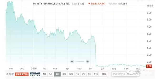 新药研发杂论之一：新药研发的成功率