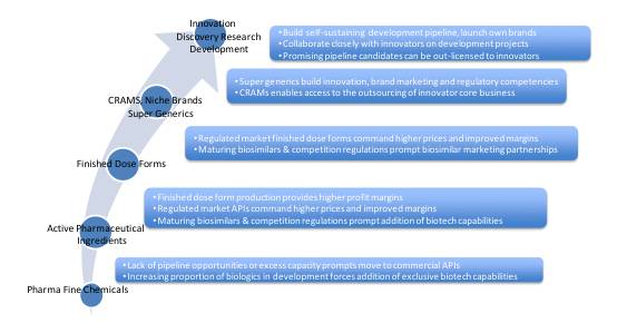 全球仿制药、生物类似药和原料药生产商展望：趋势、机遇与挑战