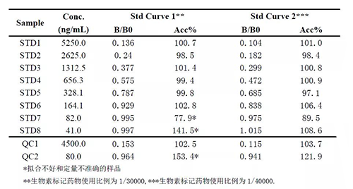 2：案例二中不同生物素标记药物比例下的方法表现的比较