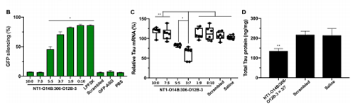 运输Tau-ASOs后在脑细胞中MRNA的表达和基因敲除情况比较。