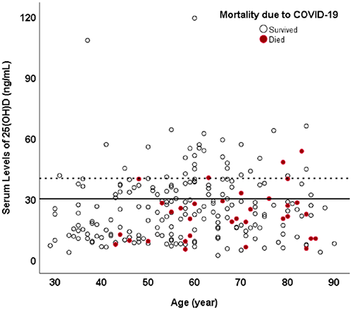 维生素D与住院死亡率之间的关系（来源：PLOS ONE）