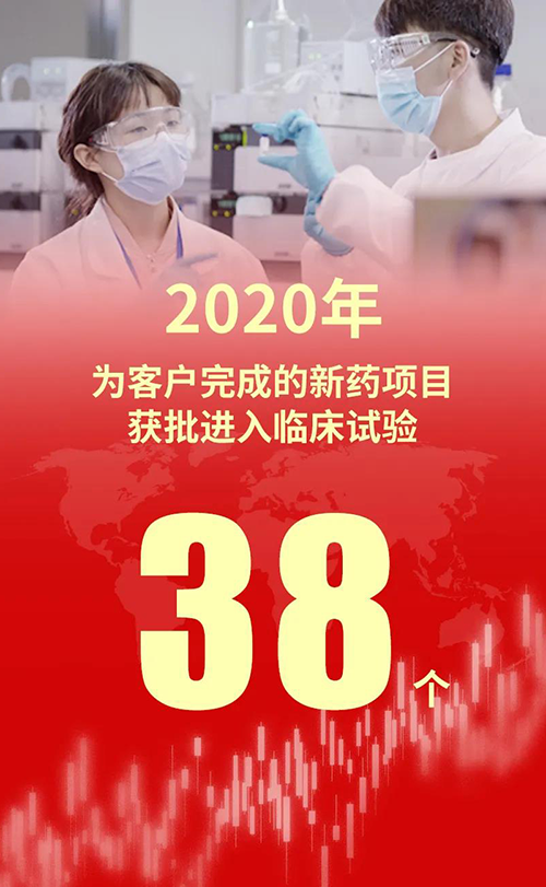 2020年，HJC黄金城平台为客户完成的新药项目获批进入临床试验38个