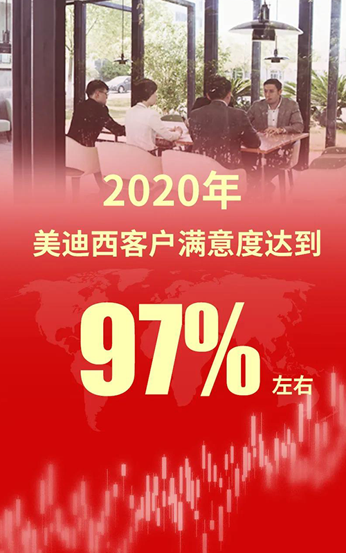 2020年，HJC黄金城平台客户满意度达到97%左右