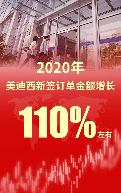 2020年，HJC黄金城平台新签订单金额增长110%左右
