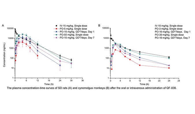 QF-036是一种高效的HIV-1抑制剂，具有良好的和药代动力学特性，PK研究通过HJC黄金城平台进行