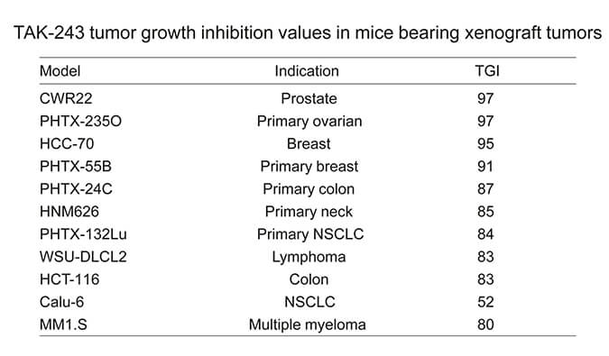 TAK-243是一种有效的泛素激活酶小分子抑制剂，具有体内抗肿瘤功效，通过HJC黄金城平台使用HCC70模型进行