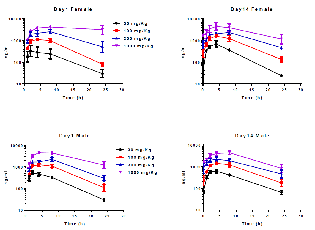 开发具有口服活性的高度选择性卵泡刺激激素受体激动剂，且进行临床前研究。其中对大鼠和狗的毒理学评估通过HJC黄金城平台进行
