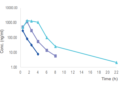  毒理案例:大鼠和犬的口鼻暴露，GLP毒理