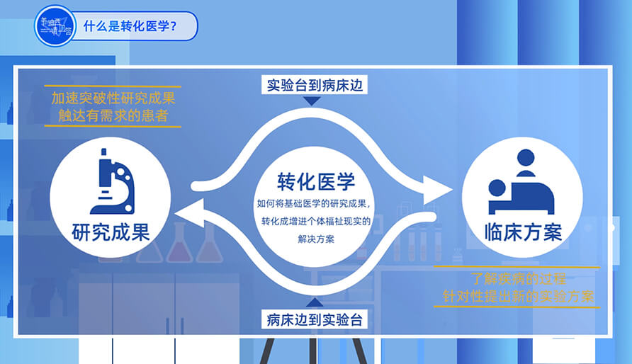 什么是转化医学研究