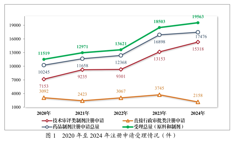从《2024年度药品审评报告》，看中国创新药发展趋势与机遇