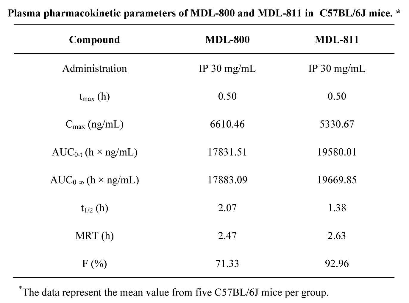SIRT6变构激活剂在结直肠癌中发挥治疗作用，本研究中PK实验通过HJC黄金城平台进行