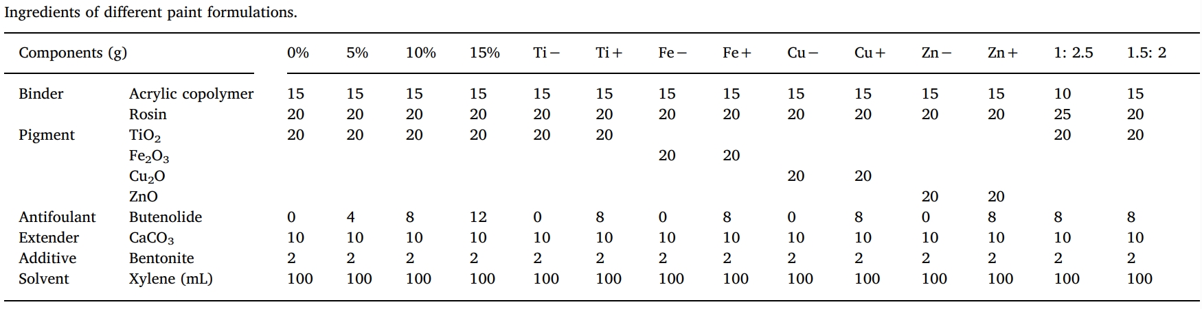 丁烯酸内酯是一种很有前景的天然防污产品，本研究中纯度>99%的丁烯酸内酯通过HJC黄金城平台合成