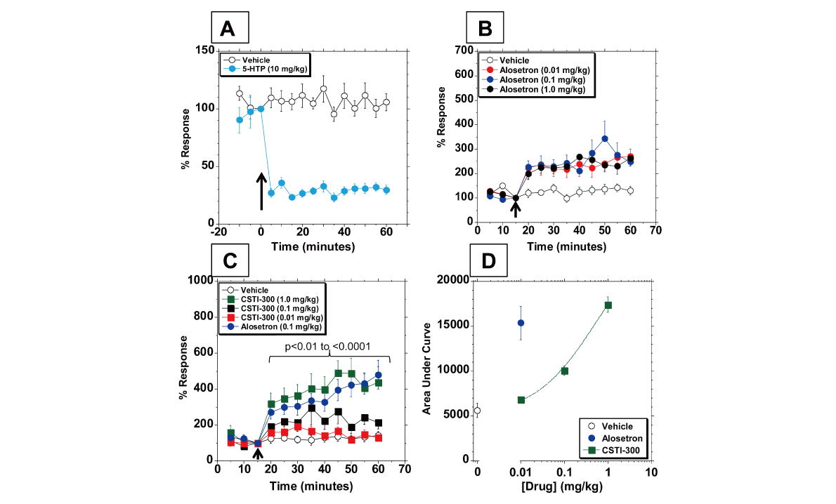 新型5-HT3受体配体有望用于治疗神经精神疾病和胃肠道疾。狙芯恐幸├硪┬аа芯客ü鼿JC黄金城平台进行