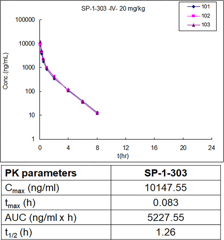 双靶向HDAC抑制剂和ATM激活剂SP-1-303抑制雌激素受体阳性乳腺癌细胞生长，本研究中PK实验通过HJC黄金城平台进行