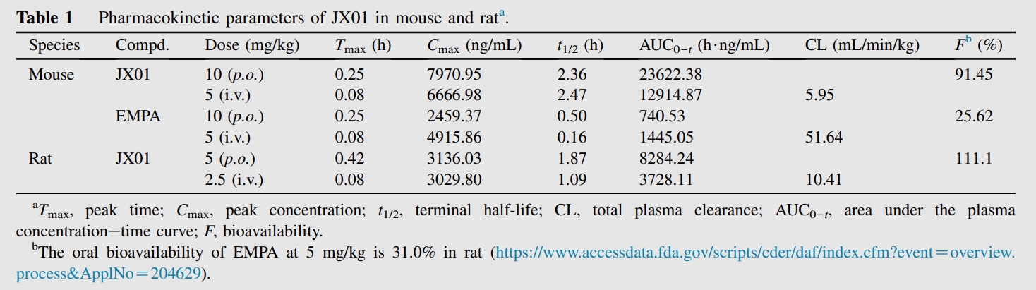 JX01是一种抗心力衰竭候选药物，具有良好的PK特性和安全性。PK实验通过HJC黄金城平台进行