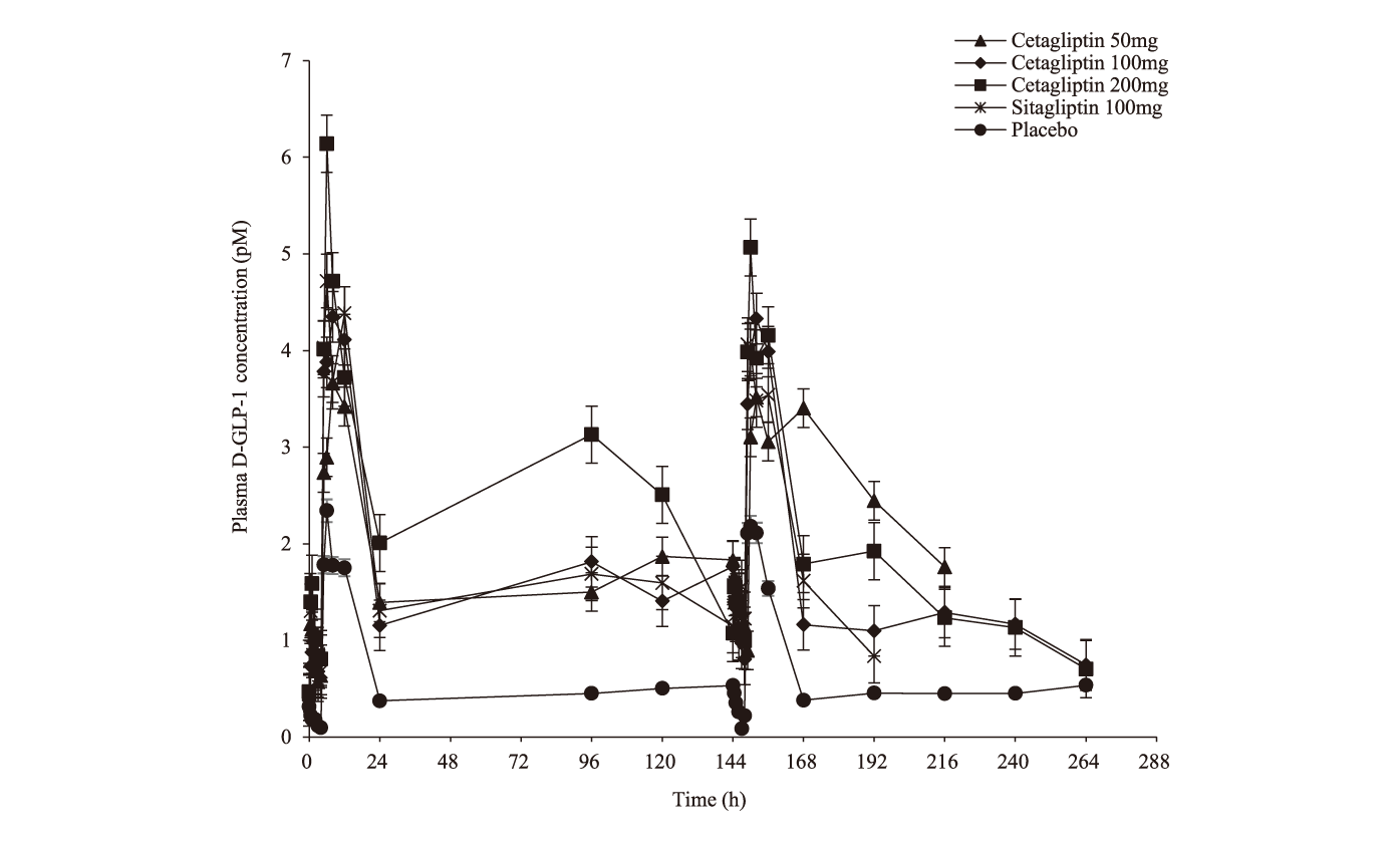 Cetagliptin通过抑制DPP-4/增加GLP-1降低血糖，可用于治疗2型糖尿。狙芯恐蠫LP-1检测通过HJC黄金城平台进行