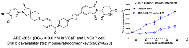 卓越成药性：高效AR-PROTAC降解剂ARD-2051在多个物种中展现优质PK属性与口服生物利用度！本研究中PK实验通过HJC黄金城平台进行